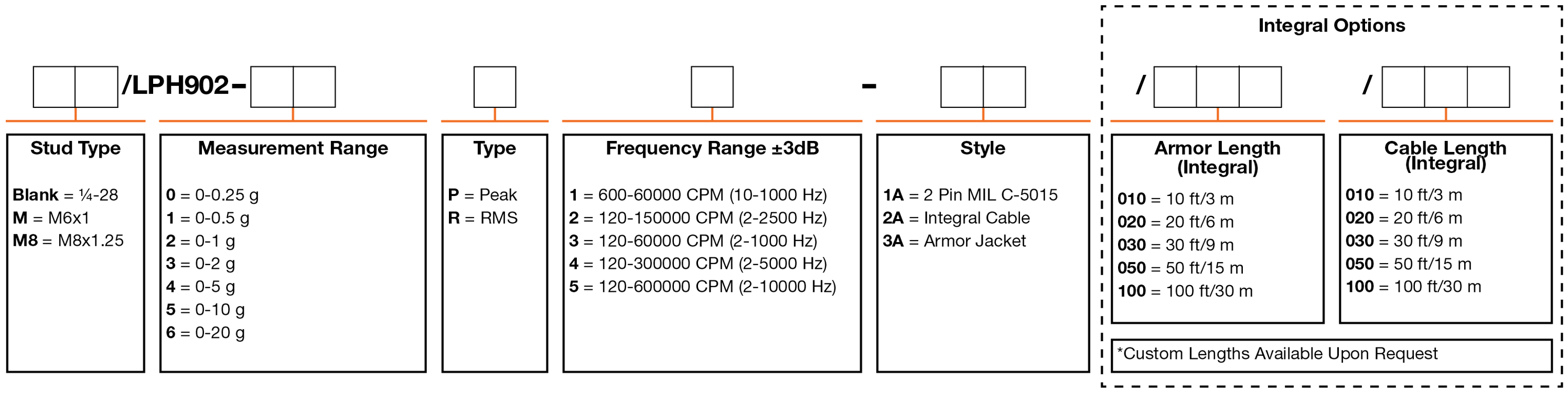 A chart showing configuration options to create a complete part number for ordering a CTC LPH902 4-20 mA loop power sensor.